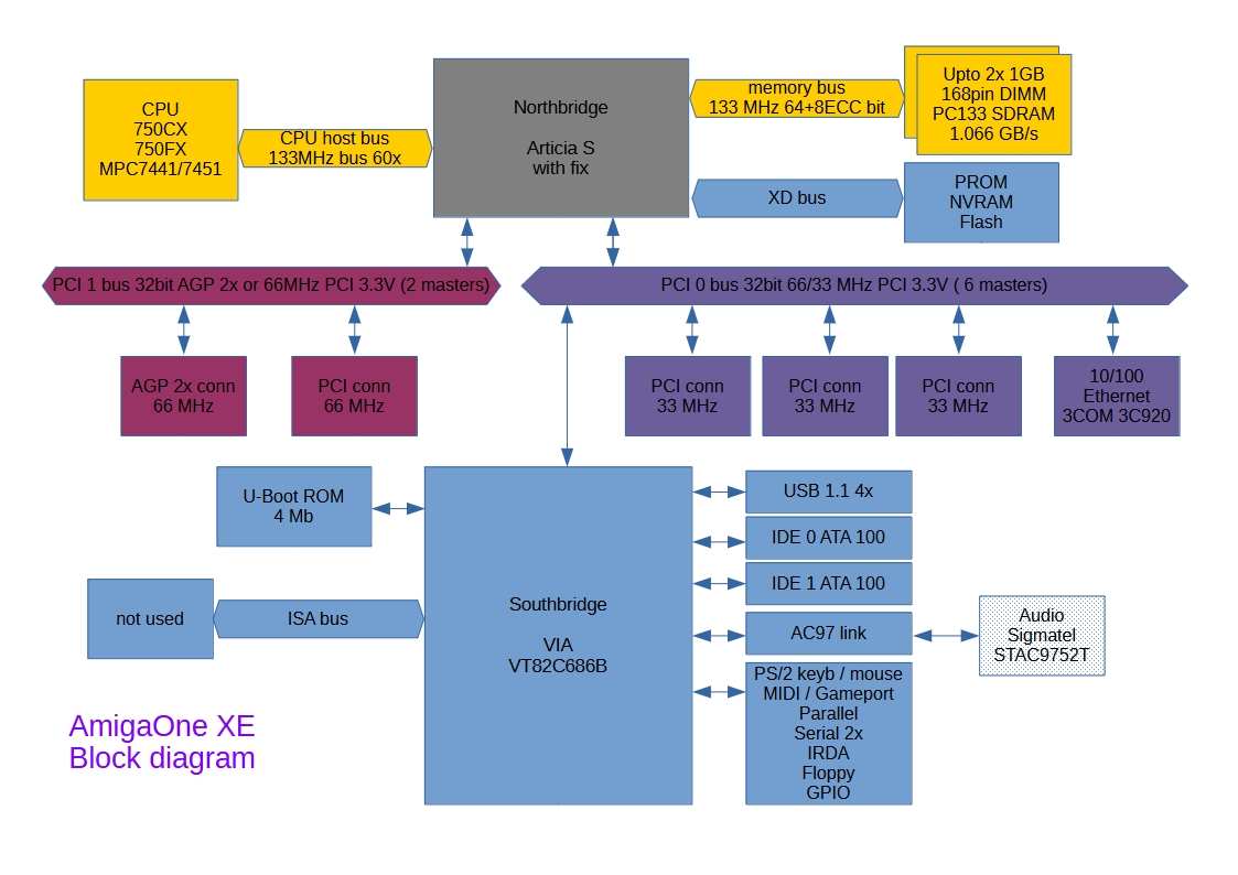 AmigaOne XE block diagram. 