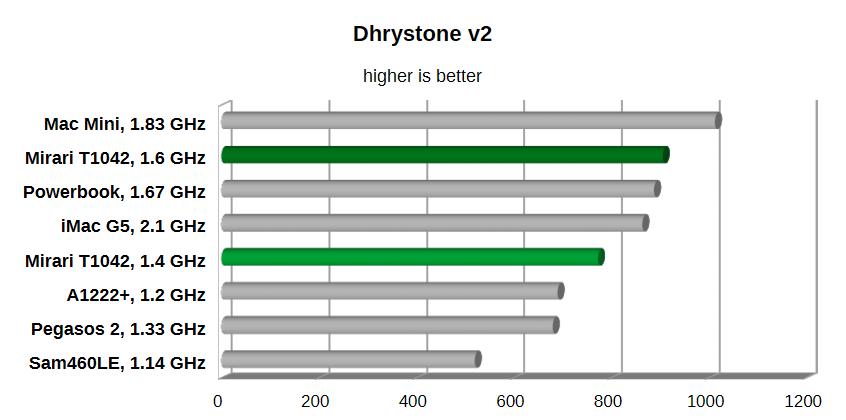 graph of Dhrystone benchmark
