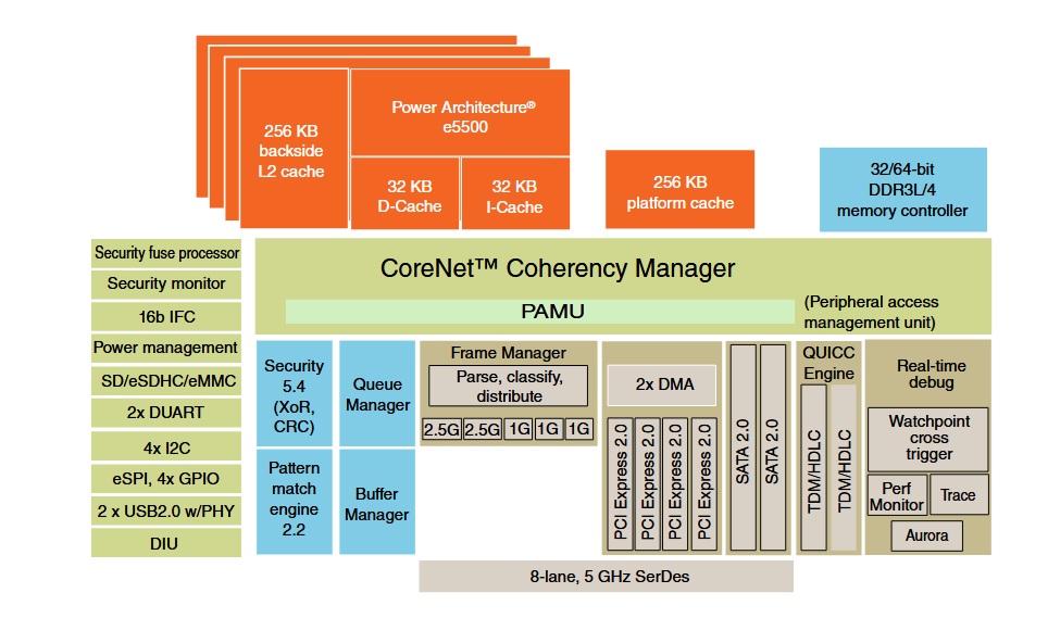 Block diagram of T1042 CPU