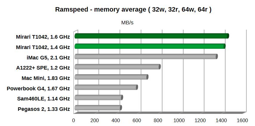 ramspeed results, Mirari fastest