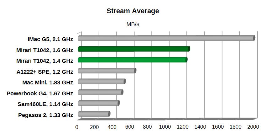 Stream results, iMac fatest, Mirari second