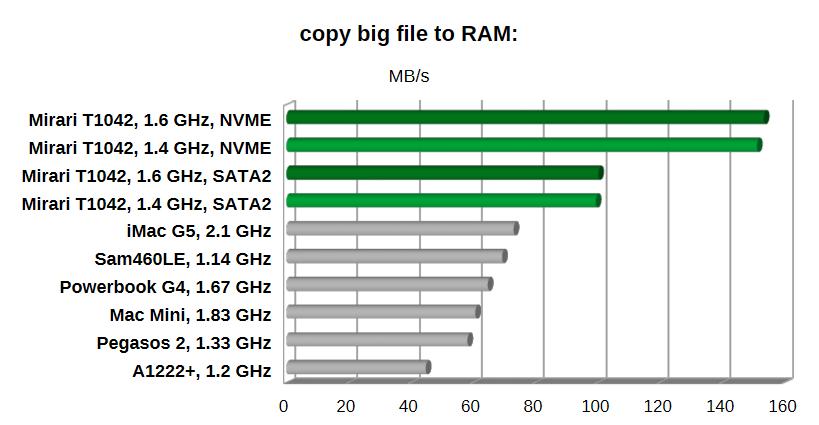Mirari fastest, NVME super fast